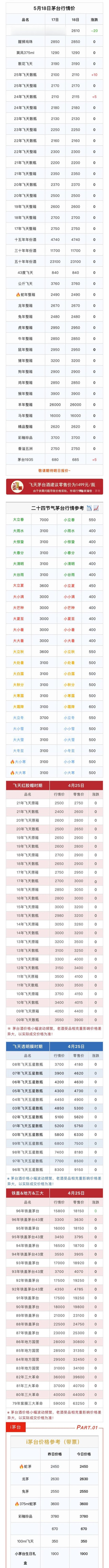 炒股配资平台技巧 5月18日茅台市场行情价。