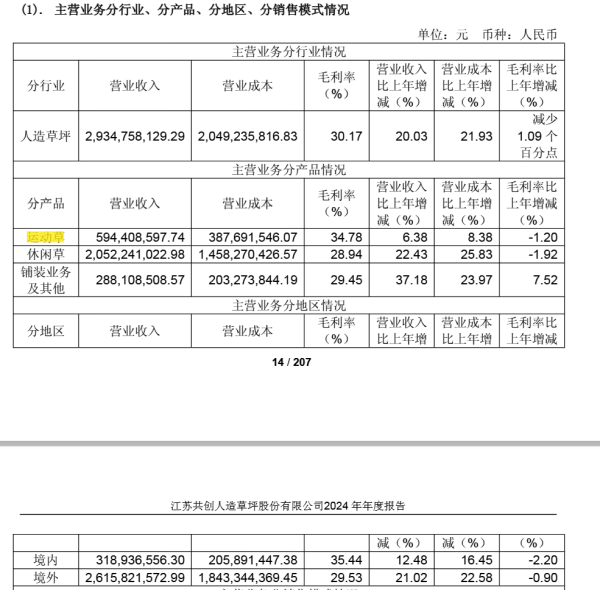 靠谱的配资平台 共创草坪股价狂飙逼近历史高点：业绩贡献有限，资金高位离场